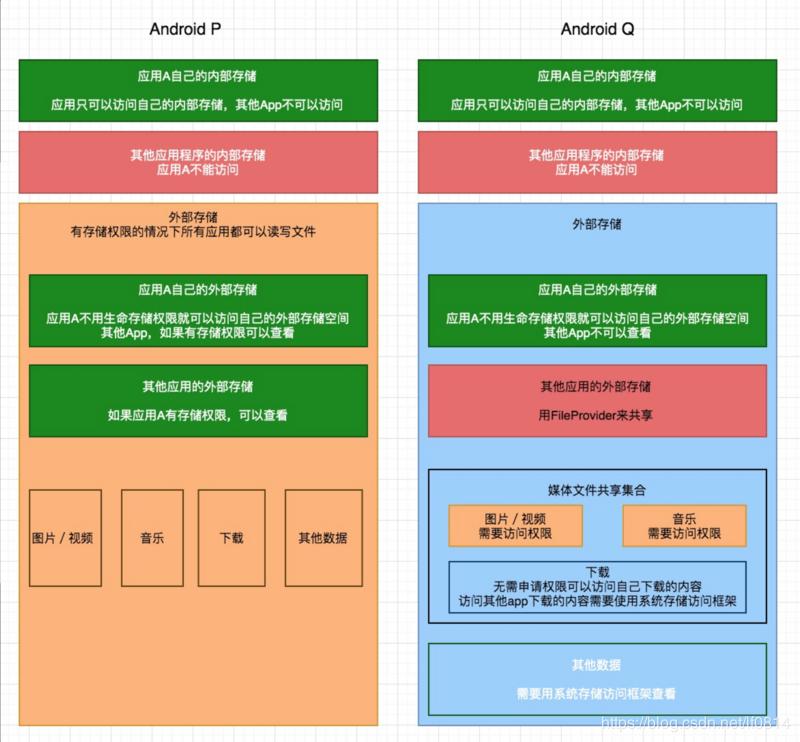 Android java storage