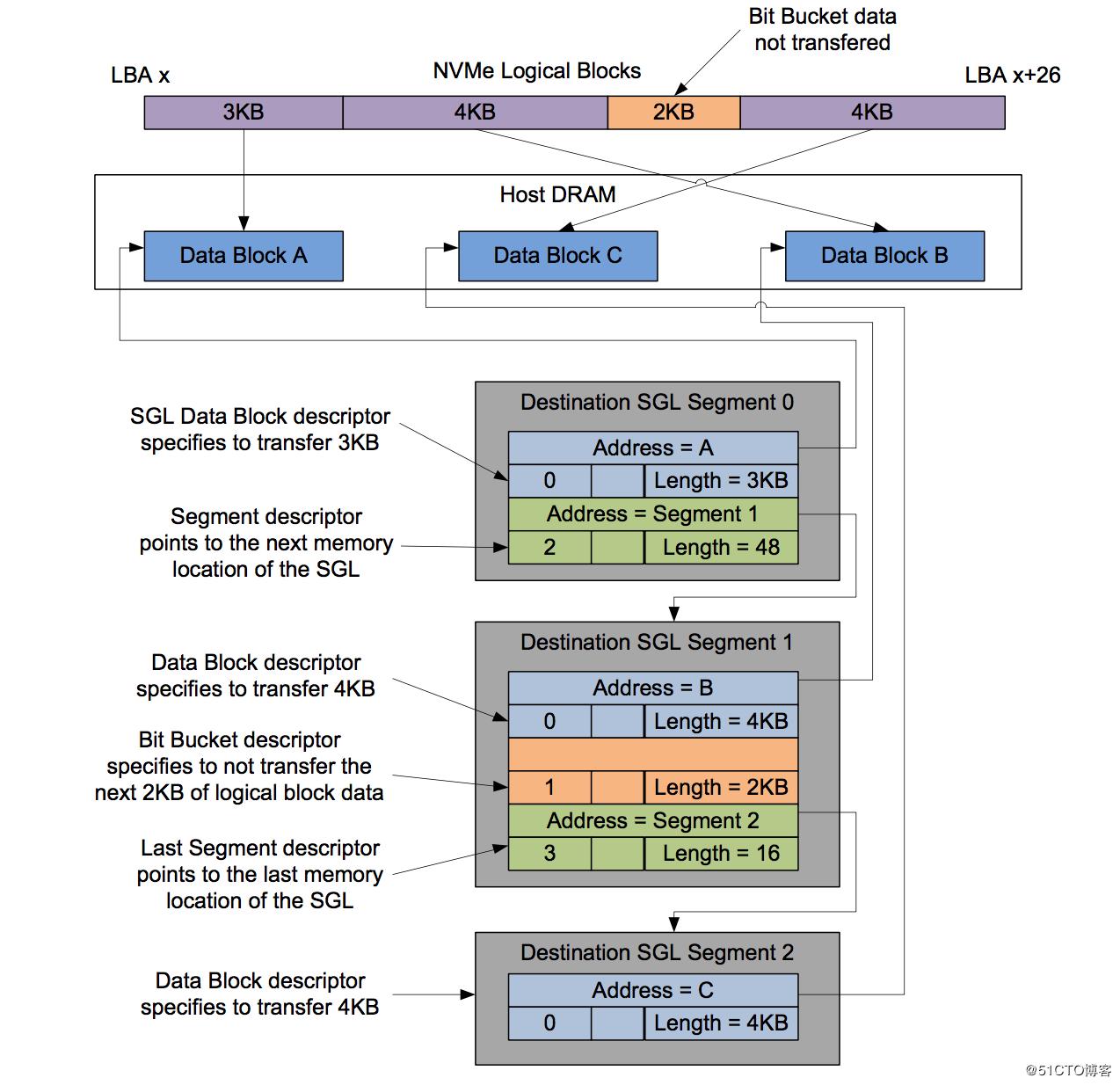 Nvme vmware. NVME структура. Data segment. Data Block. Segmented data Layout.