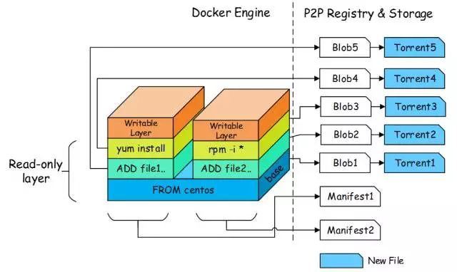 Docker storage. Docker engine.