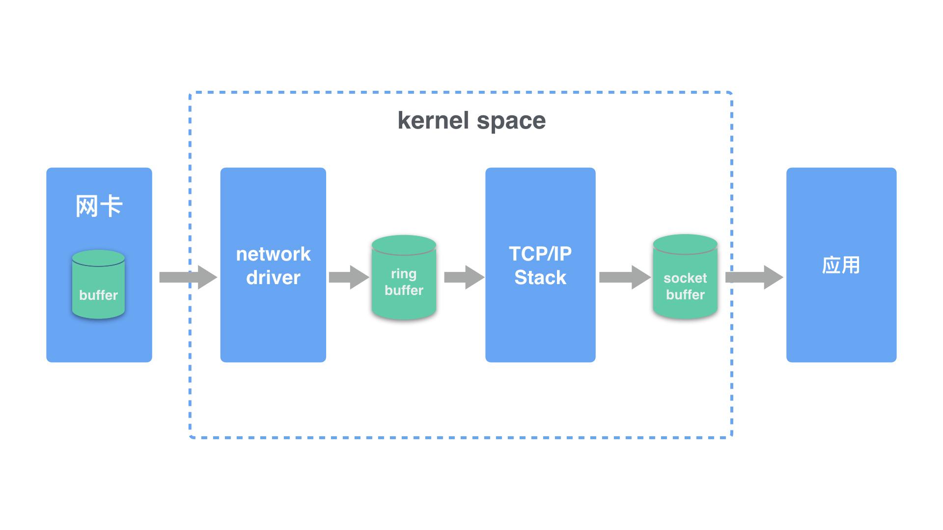 Udp пакет. Системы управления пакетами Linux. TCP Packet loss. Управление потерей пакетов в udp.