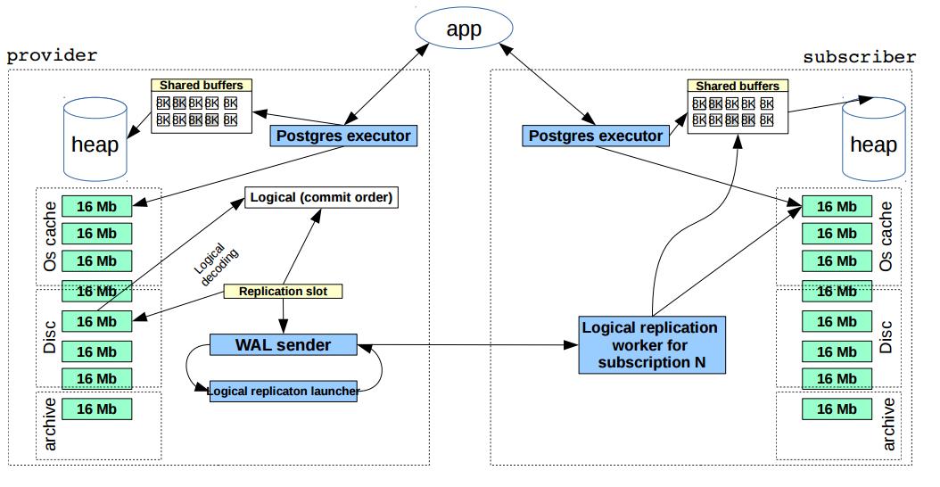 Карта видимости postgresql