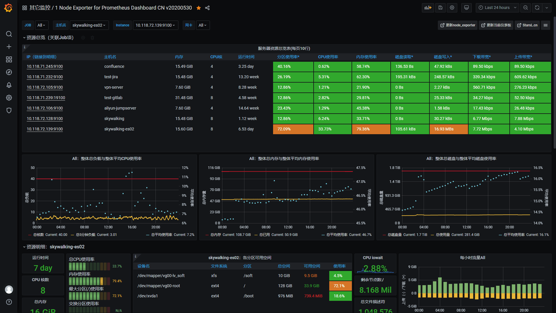 Main dashboard. Дашборд графана. Прометеус графана. Prometheus dashboard. Графана визуализация данных.