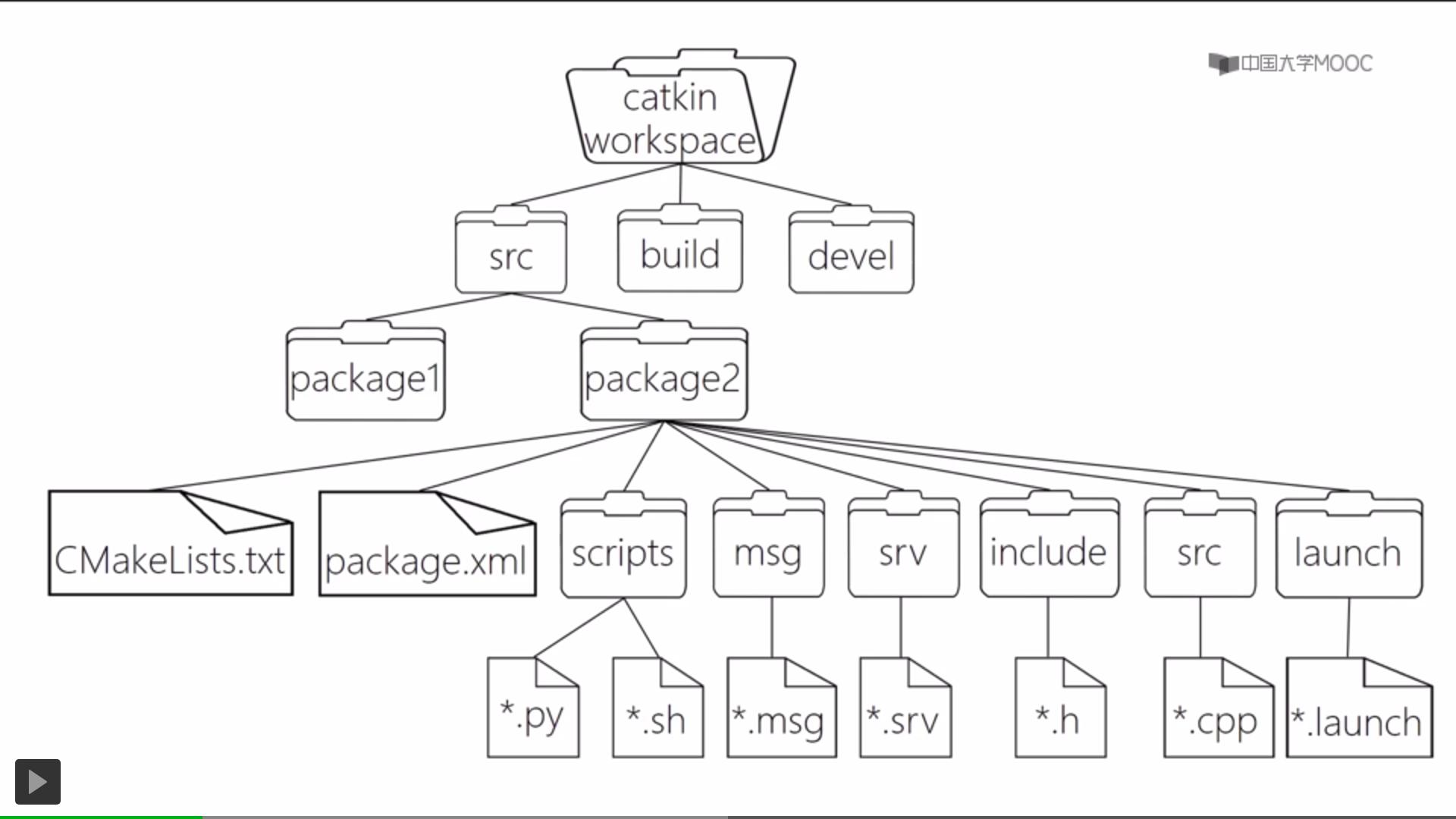 C file structure. Ros file System.